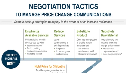negotiation tactics to manage price change communications