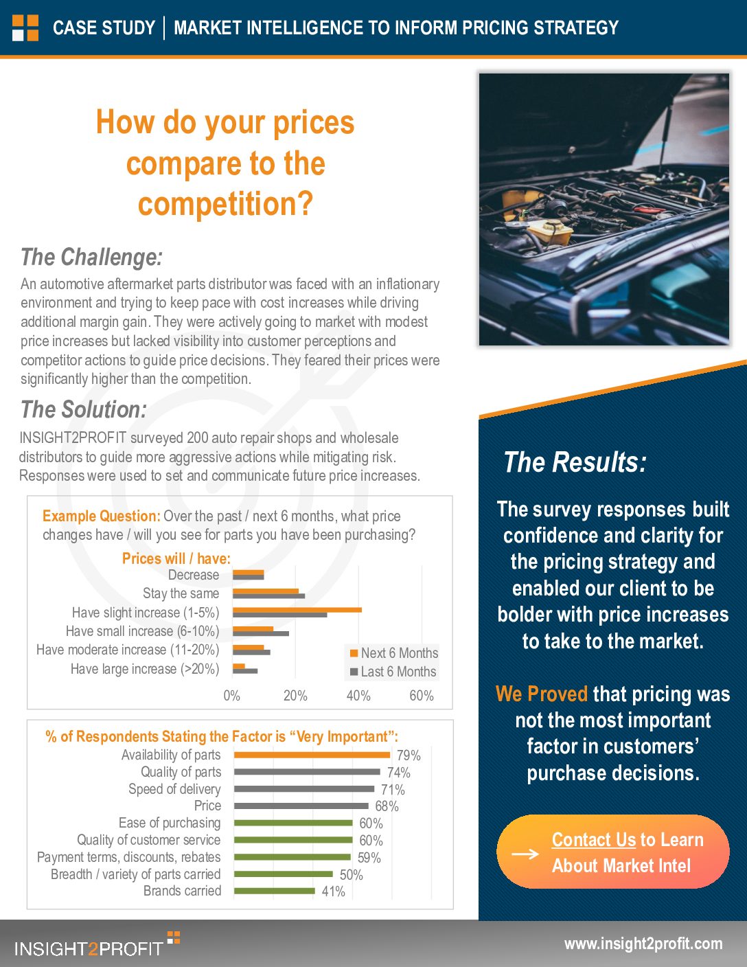 How Do <span class="text-underline orange">Your Prices</span> Compare to the Competition?