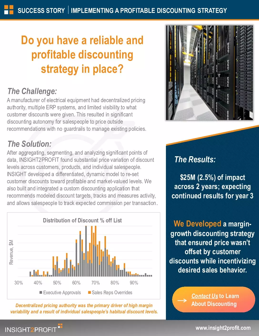Do You Have a <span class="text-underline orange">Reliable And Profitable</span> Discounting Strategy in Place?