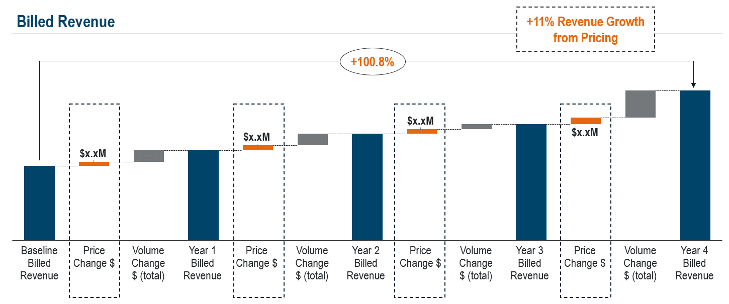 Legal Services - Billed Revenue Results