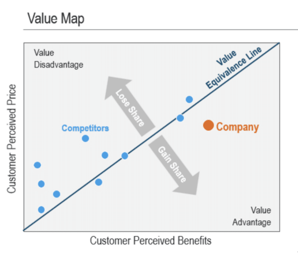 Value Map illustrating customer perceived price vs benefits