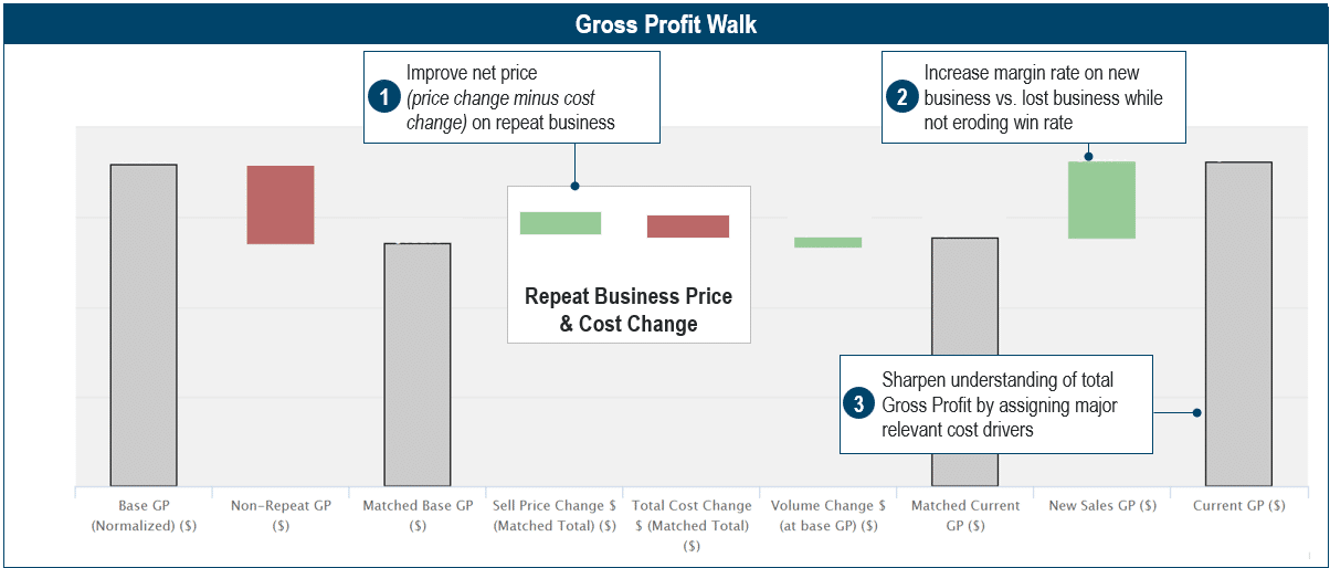 Profit Walk Example Rigid Packaging Manufacturer & Distributor | INSIGHT2PROFIT