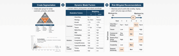 Data-driven pricing models for Renewals and New Business balancing margin and win rate