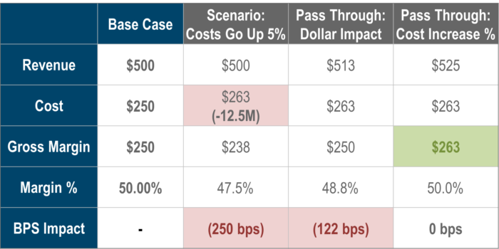 Cost Increase Impact