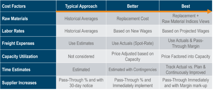 Incorporate costs into pricing strategy