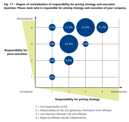 Image Source: Global Pricing Survey Managing Global Pricing Excellence, Deloitte