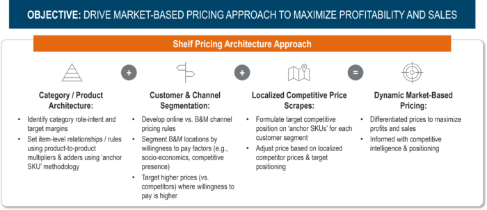 Retail Dynamic Pricing