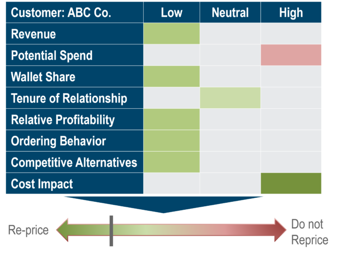 Customer price changes