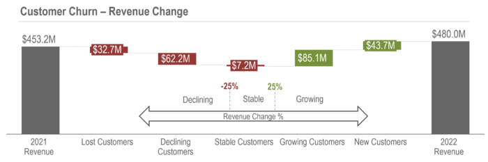 Customer Churn Analysis