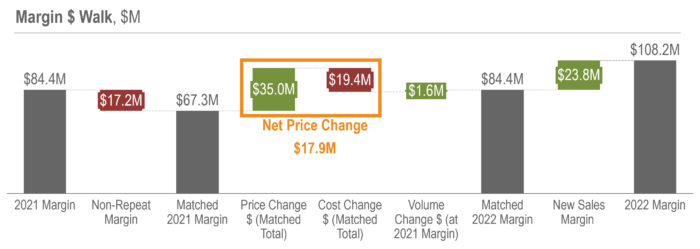 Price Measurement Analysis