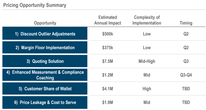 Pricing Opportunity Analysis