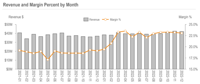 Revenue and Margin Trends Analysis