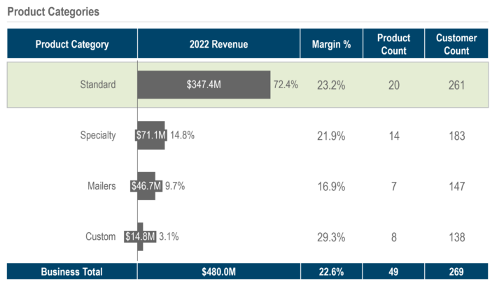 Share of Revenue and Margin Analysis