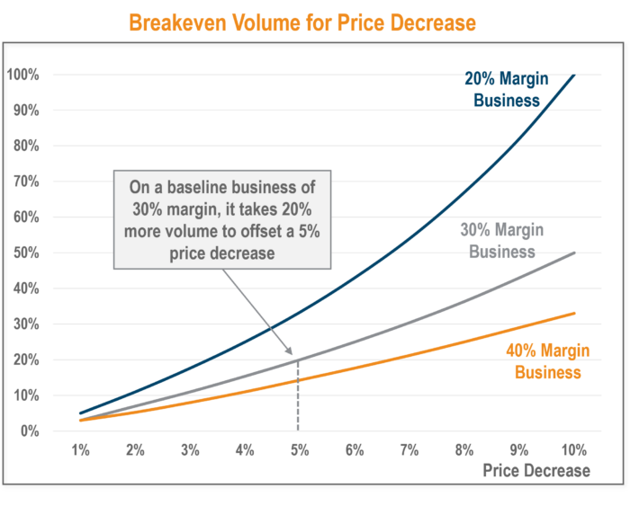 Breakeven volume for price decrease graph example