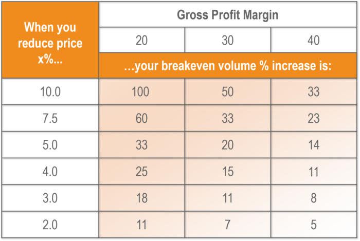 Breakeven volume for price decrease table example