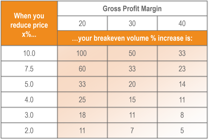 Breakeven volume for price decrease table example