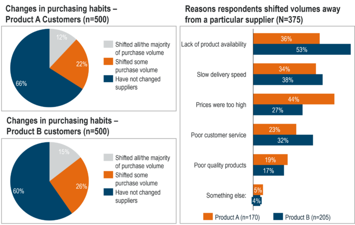 Business shift reasons research example