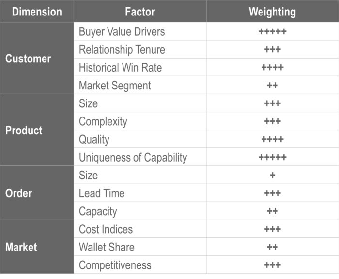 Buying-Decision Factors