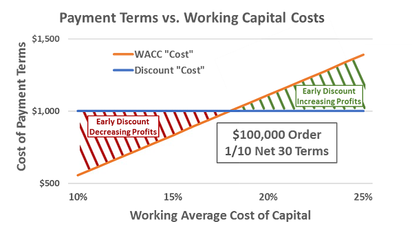 the true cost of payment terms