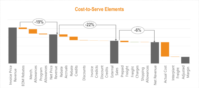Cost-to-Serve Pricing Elements
