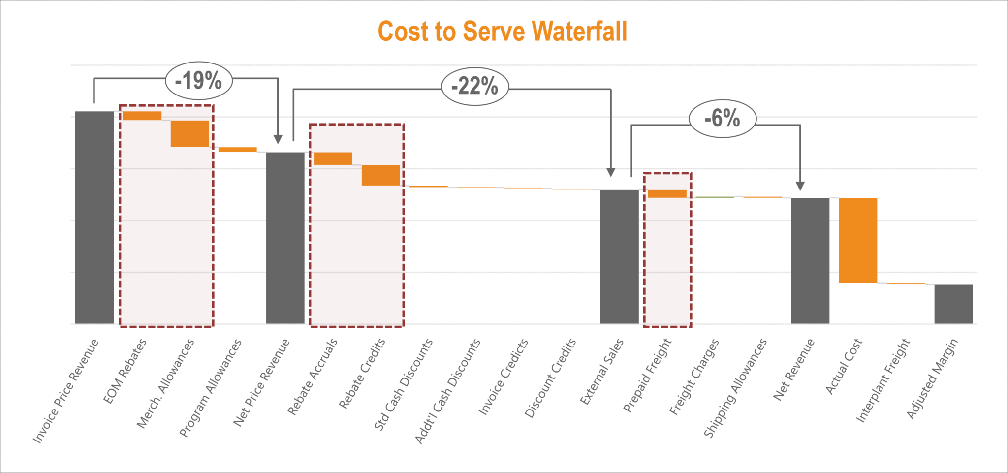Cost to serve analysis how to remedy price leaks and margin shifts