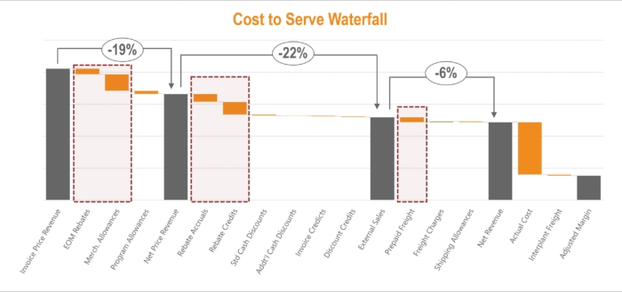 Cost-to-Serve Waterfall