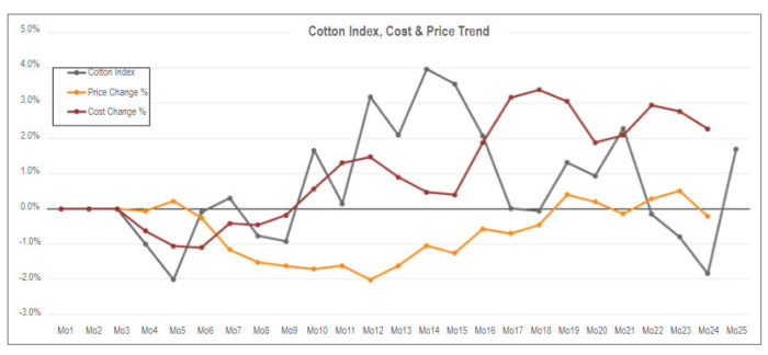 Price Change vs. Cost Change Analysis