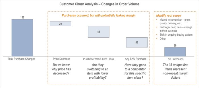 Customer Churn Analysis