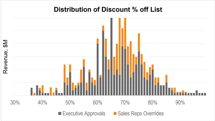 Discount management example