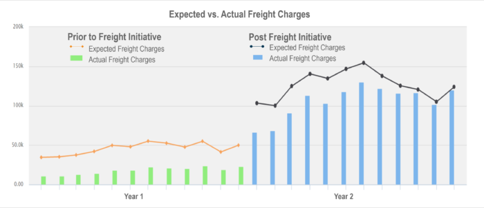 Freight policy impact example