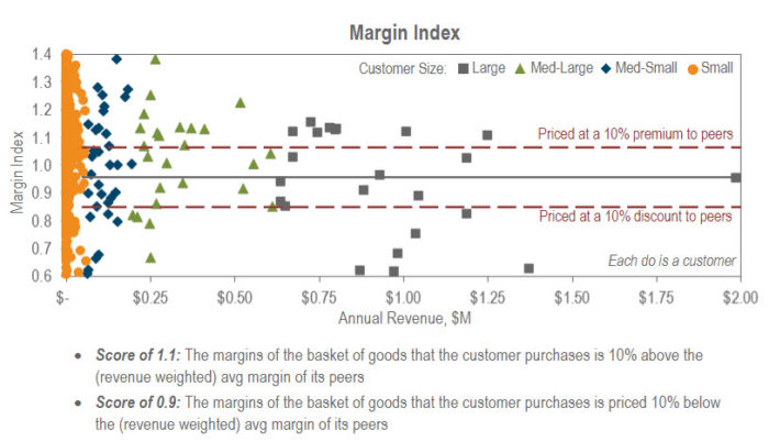 Mix Adjusted Margin Index by Peer Group Analysis