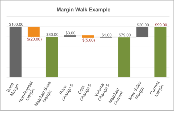 Example of a Margin Walk