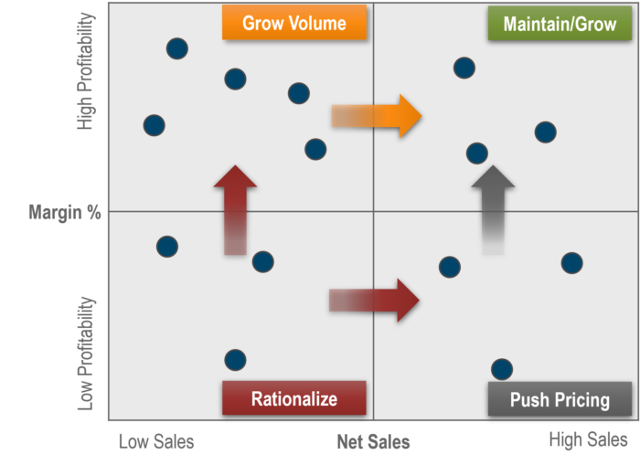 Market-Basket Analysis can Inform SKU Rationalization Strategy.