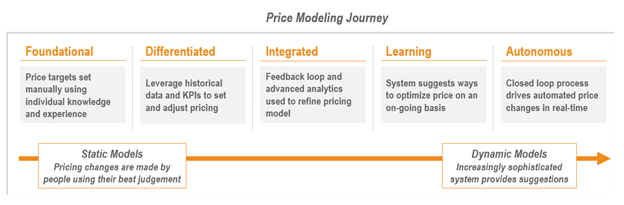 Price Modeling Journey
