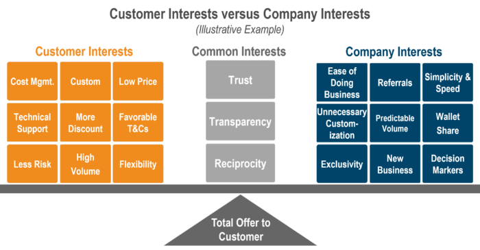 Weighing all parties' interests in price negotiation