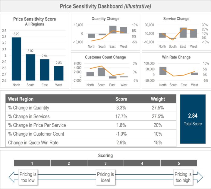 Price Sensitivity Dashboard example