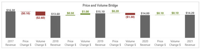 Price vs. Volume Mix Analysis