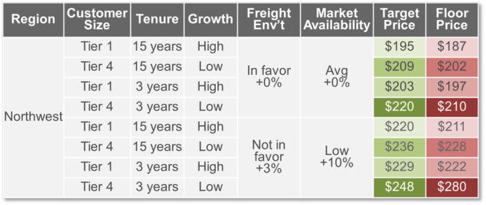 How to Use Customer Segmentation to Optimize Price Guidance