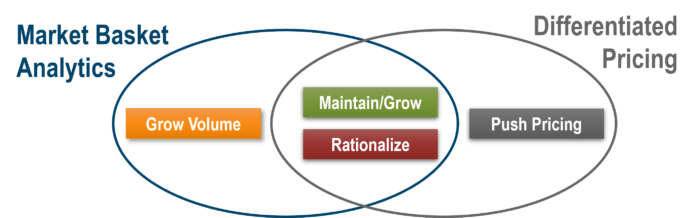 SKU rationalization analysis can inform your pricing strategy.