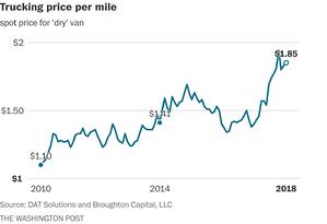 chart showing trucking price per mile