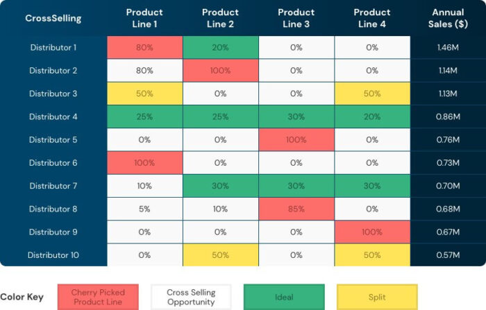 cross selling structure