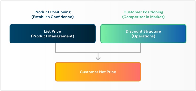 List and Discount Pricing Strategy