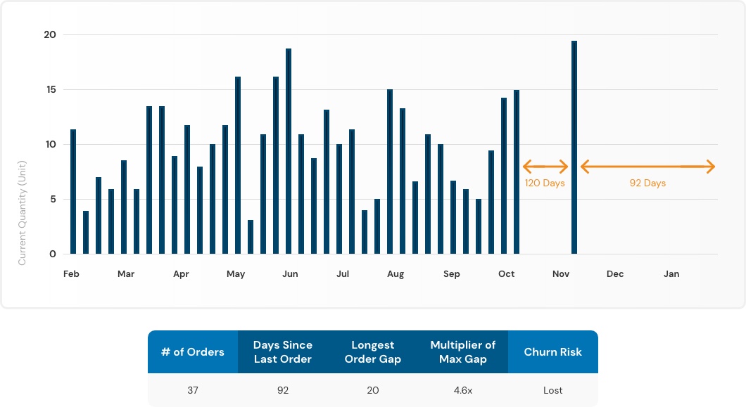 order pattern trends