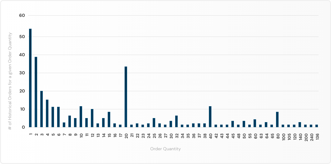 quantity break pricing