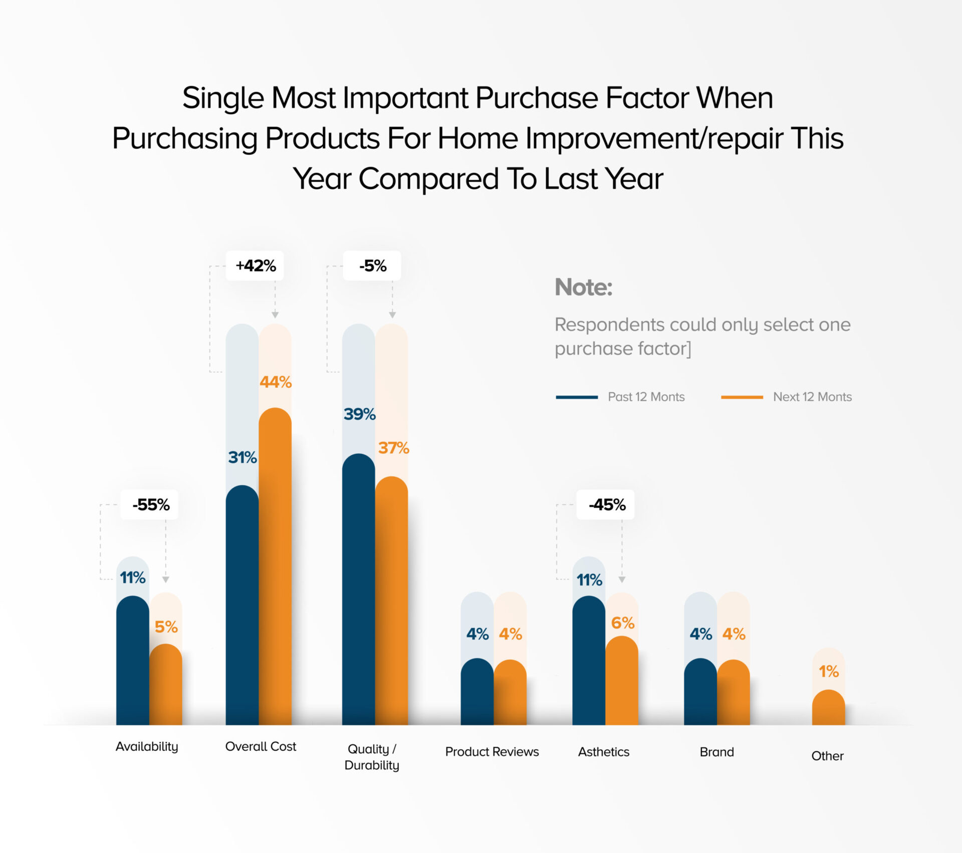 a graphic that shows overall cost was the most important purchase factor when purchasing products for home improvement