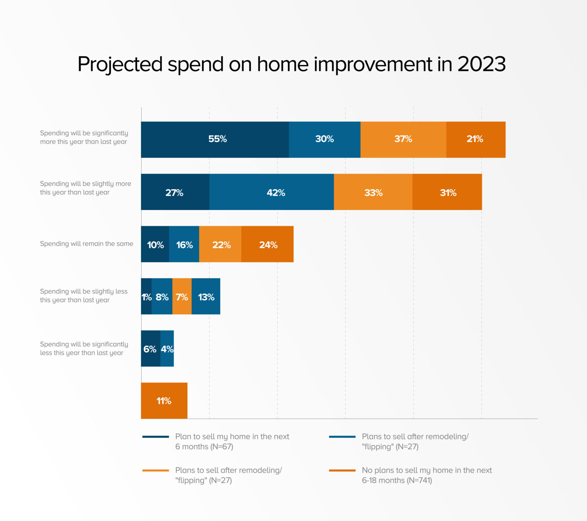 graphic shows projected spend on home improvement in 2023