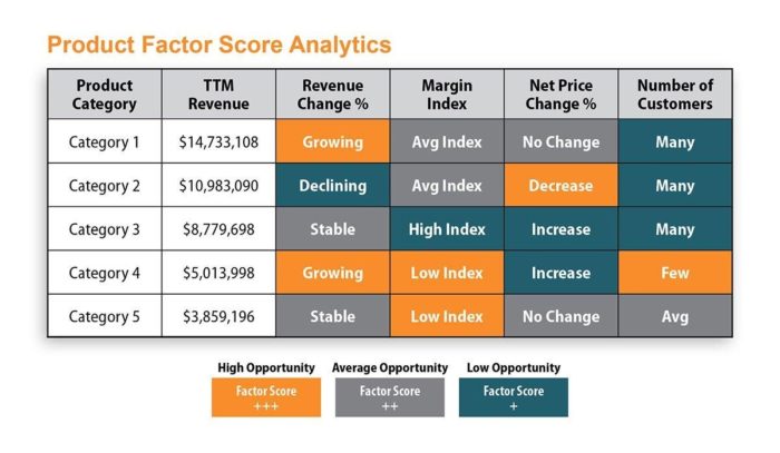 Product Factor Score Analytics