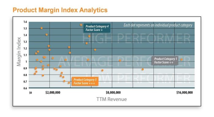 Product Margin Index Analytics