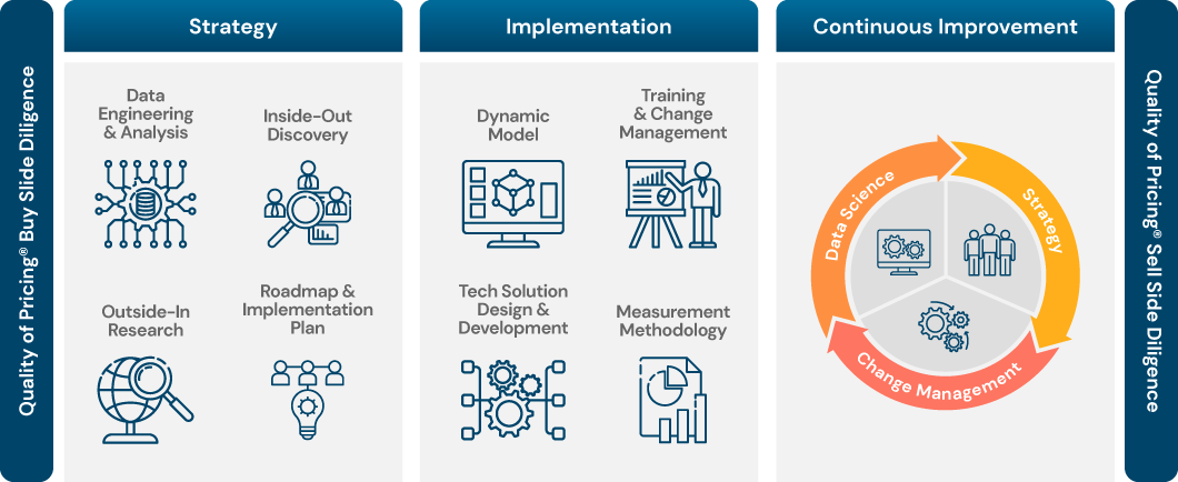 INSIGHT's Pricing Impact Process